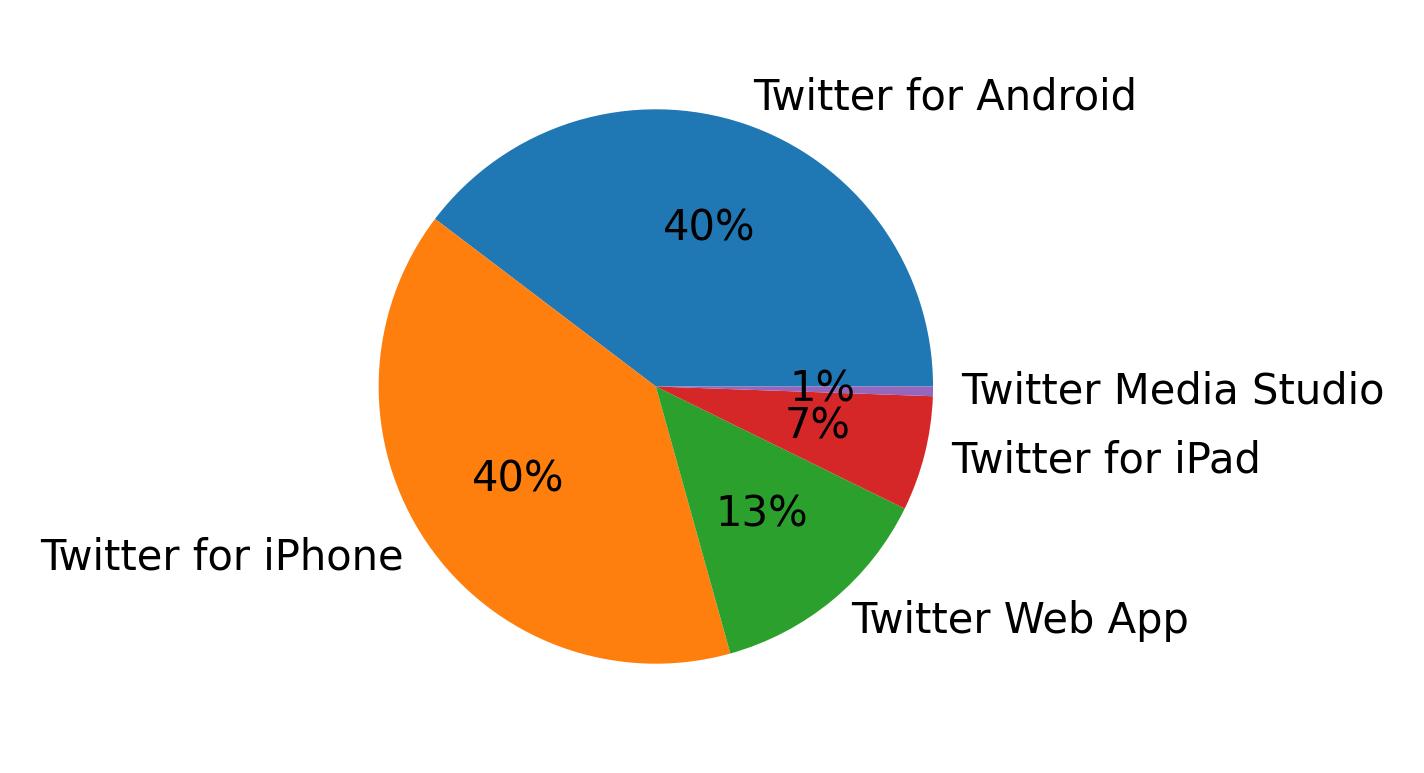 Devices used to tweet
