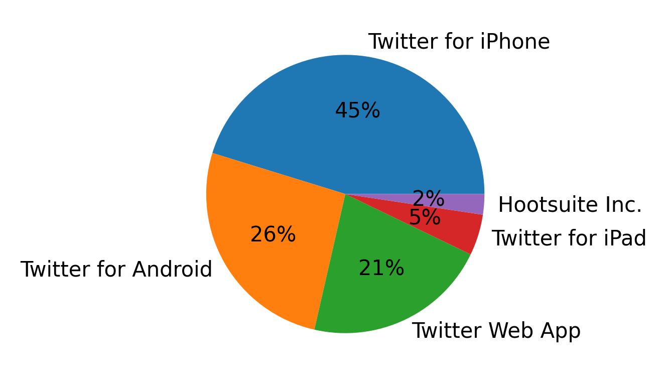 Dispositivos utilizados para tweetar