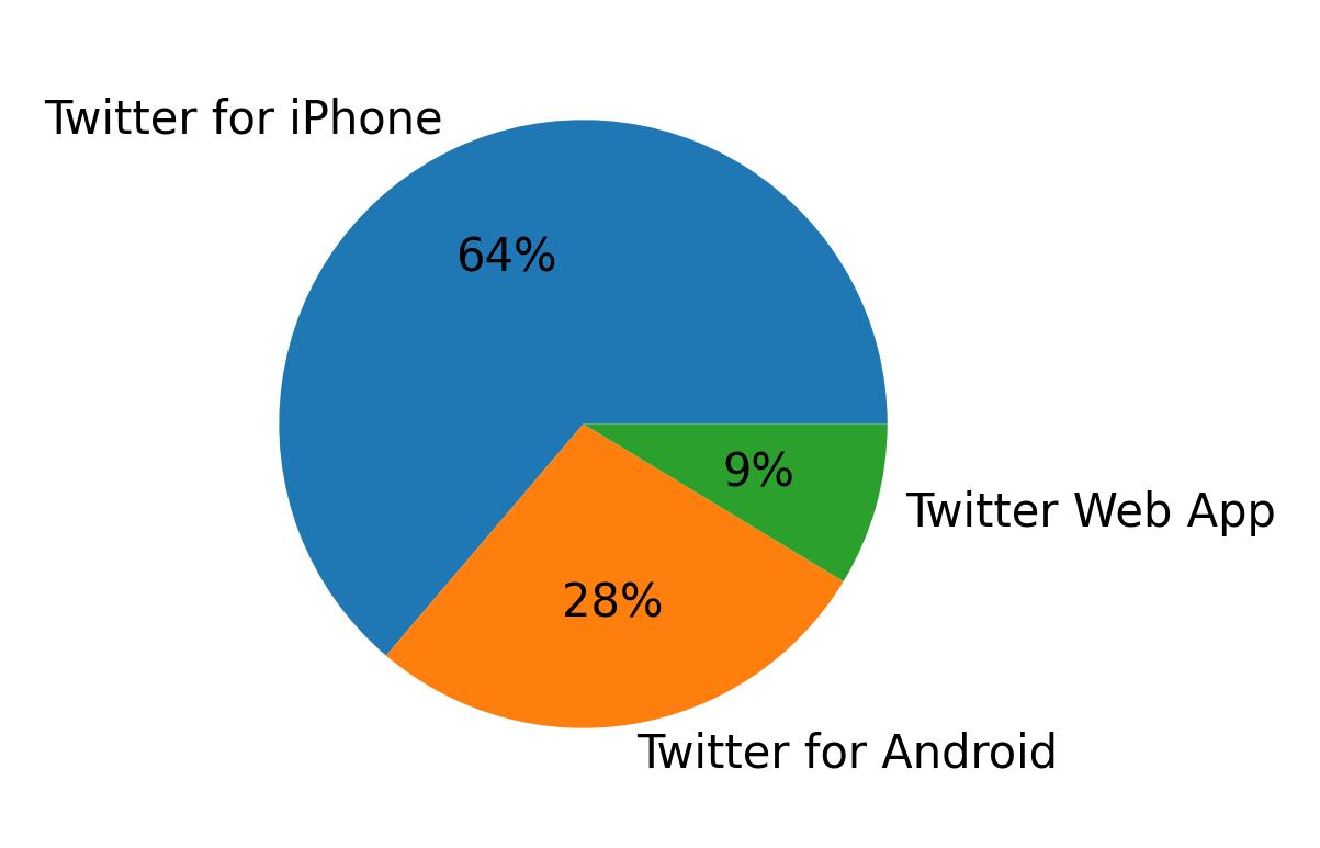 Devices used to tweet