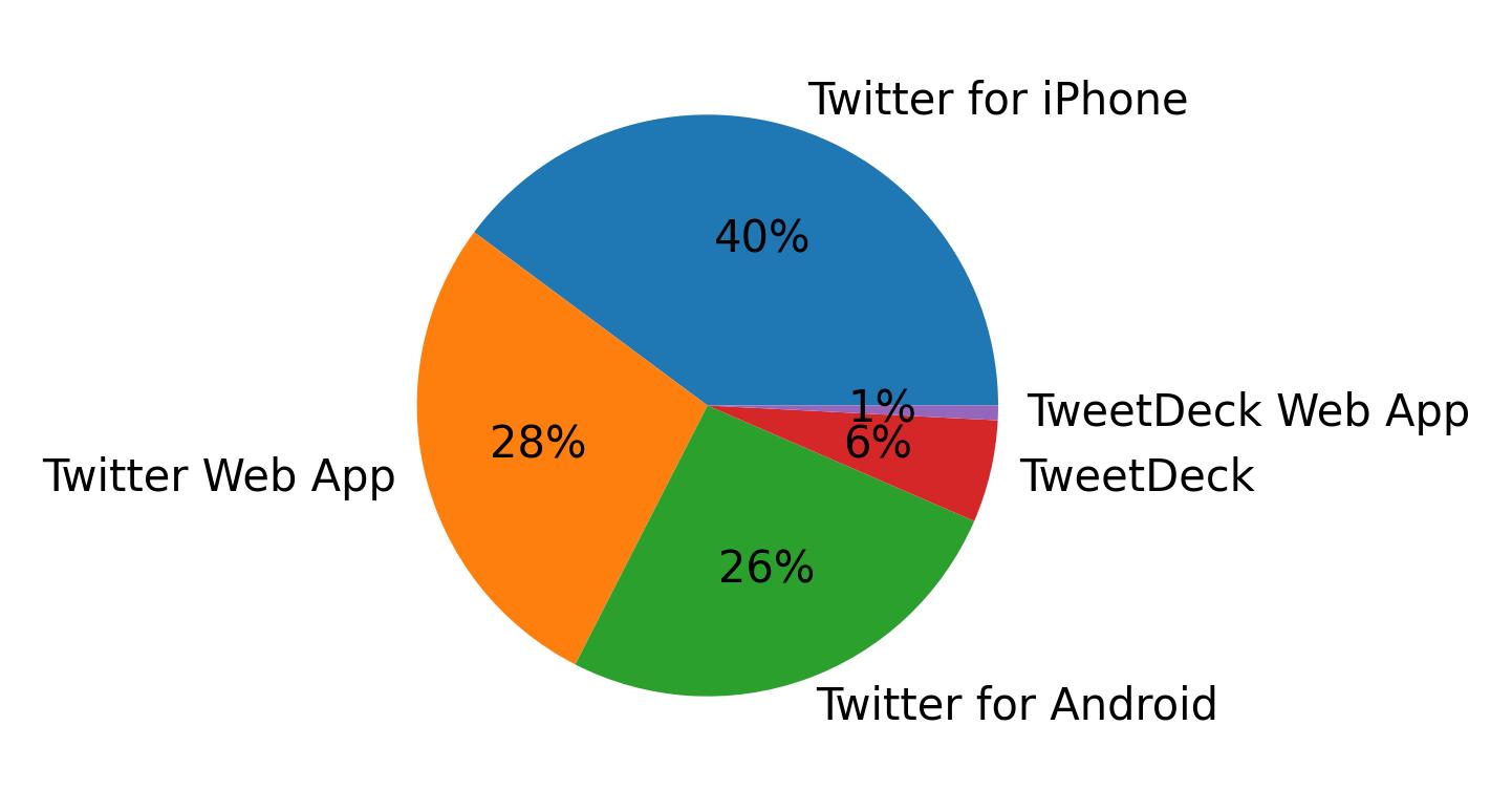 Dispositivos utilizados para tweetar