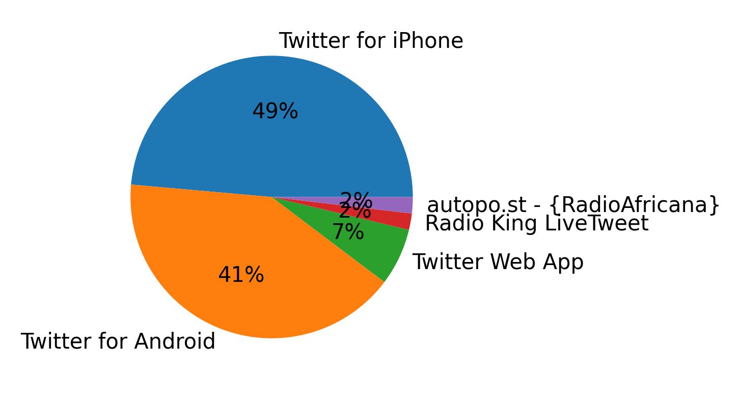 Devices used to tweet