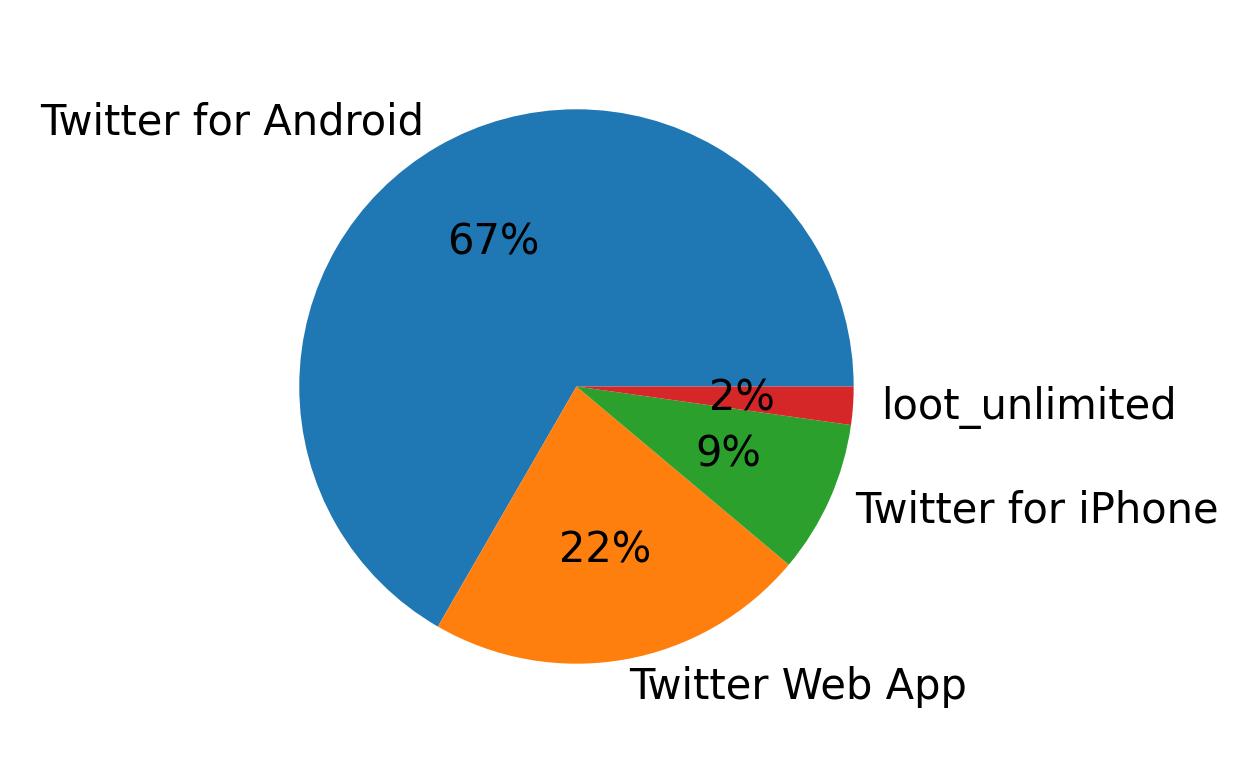 Dispositivos utilizados para tweetar