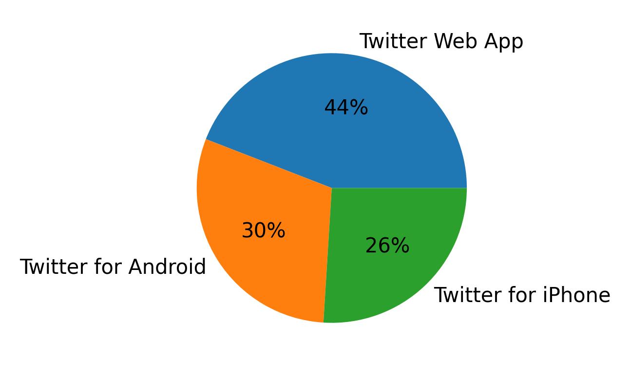 Dispositivos utilizados para tweetar