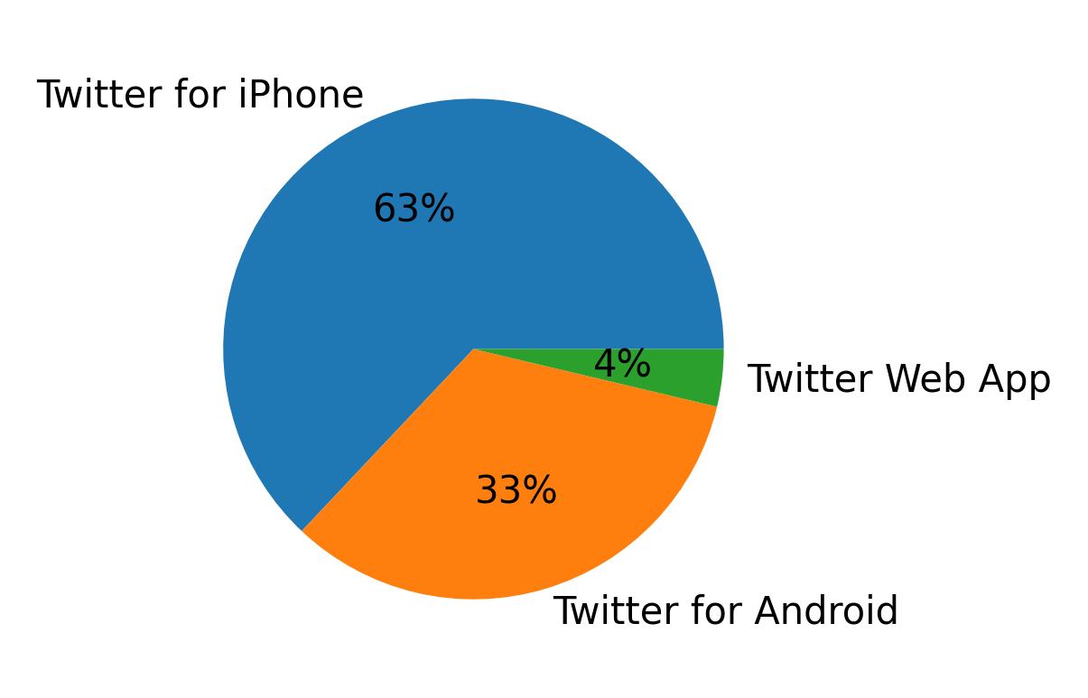 Devices used to tweet