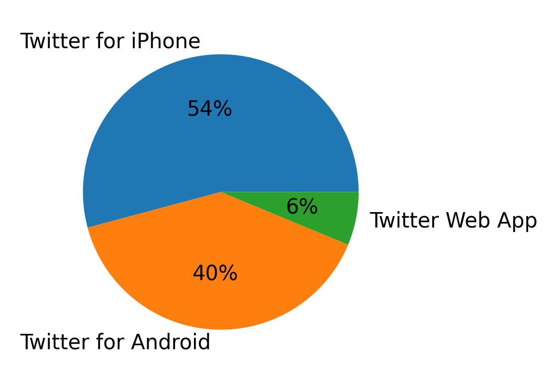 Devices used to tweet
