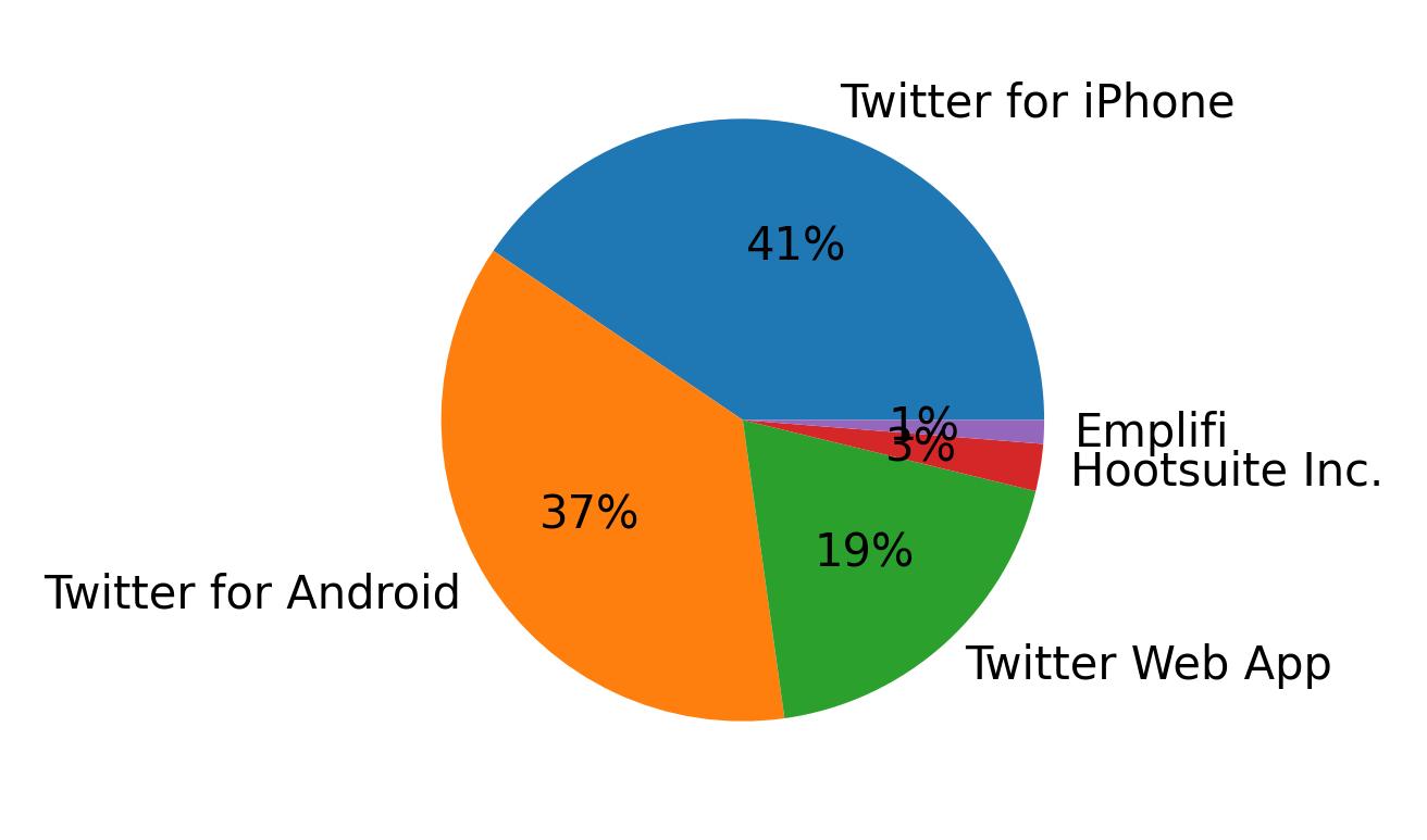 Tweet icin kullanilan cihazlar