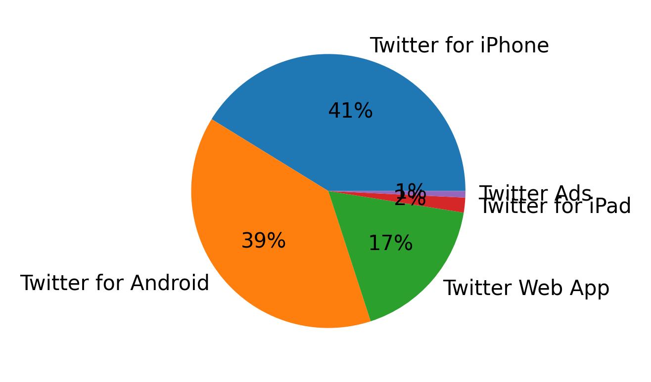 Dispositivos utilizados para tweetar