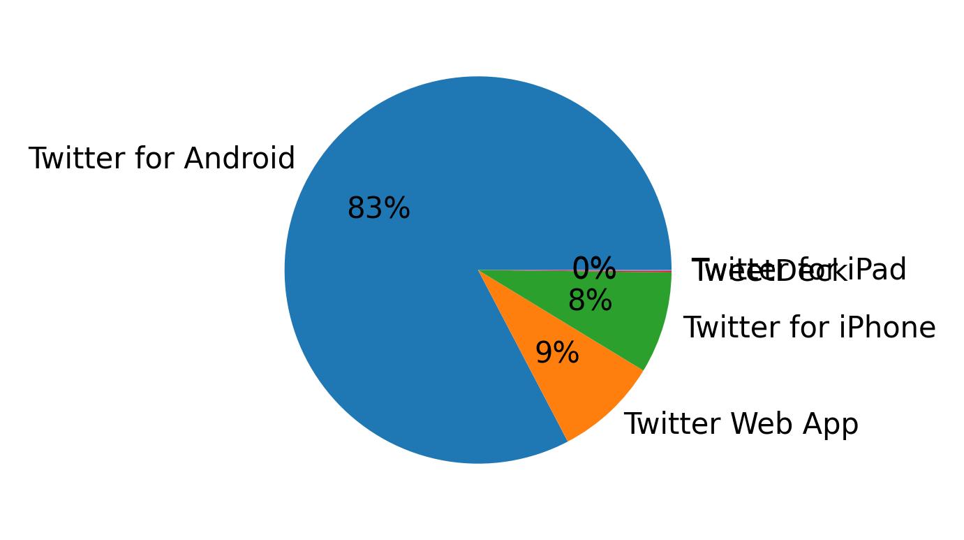 Tweet icin kullanilan cihazlar