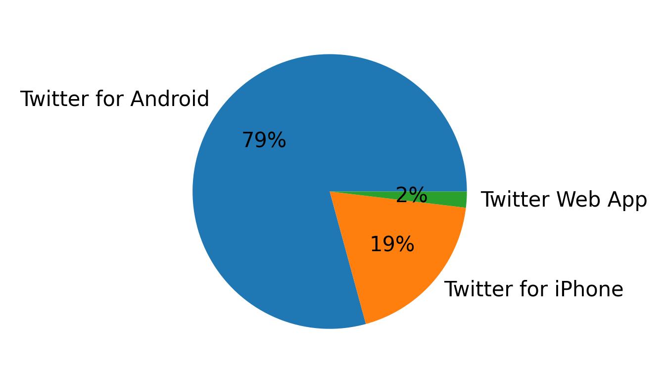 Dispositivos utilizados para tweetar