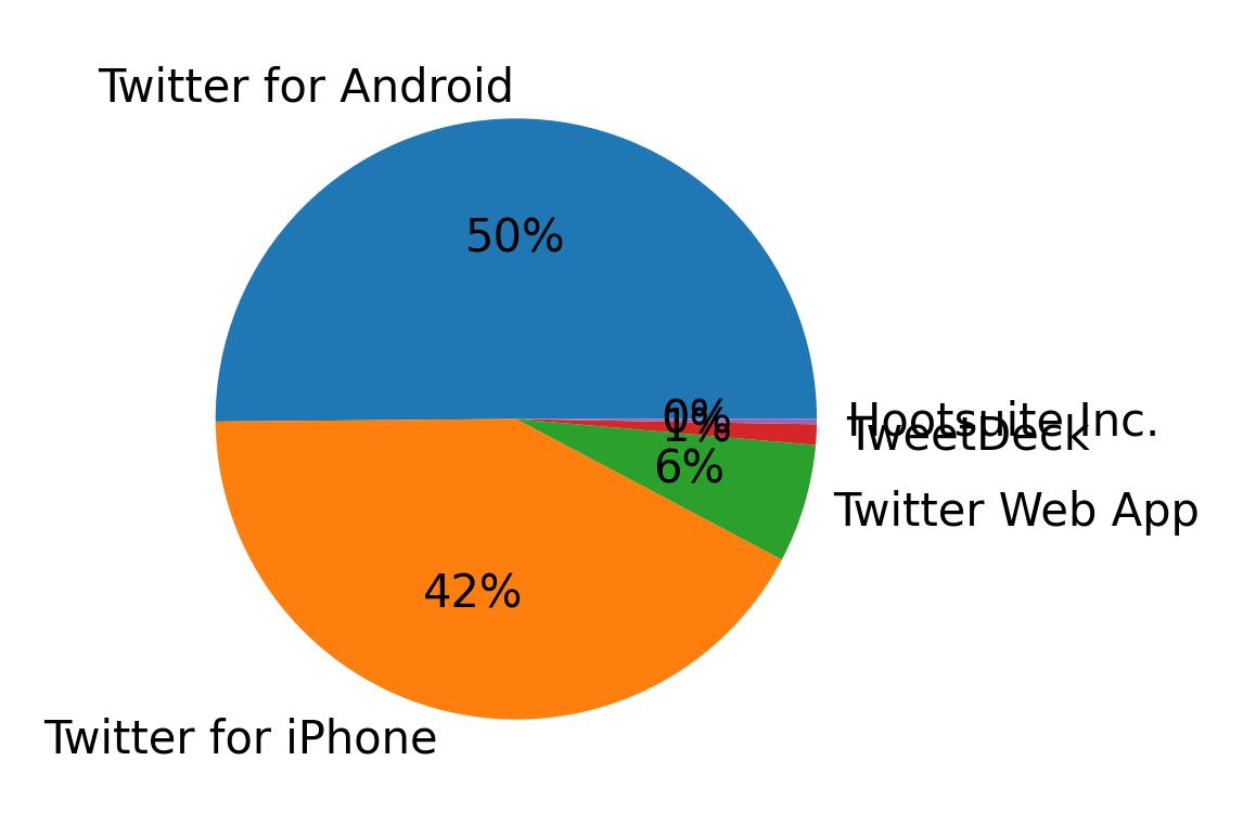 Dispositivos utilizados para tweetar