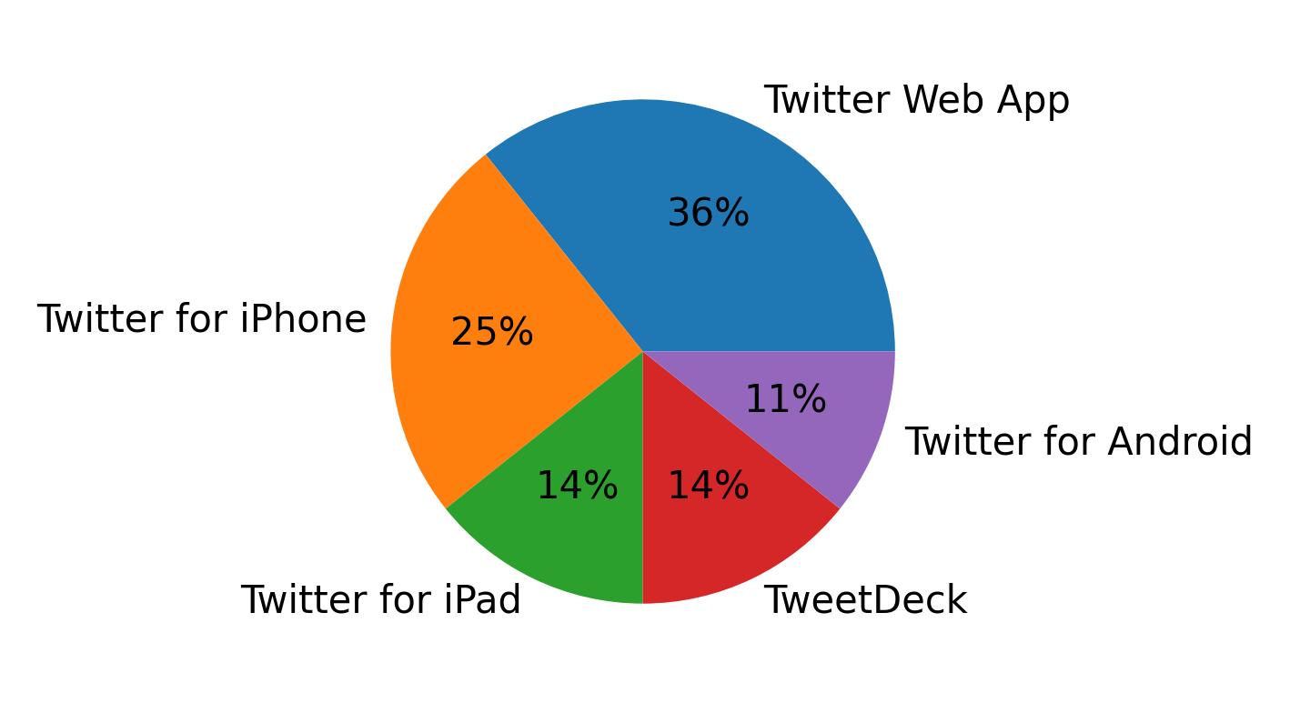 Dispositivos utilizados para tweetar