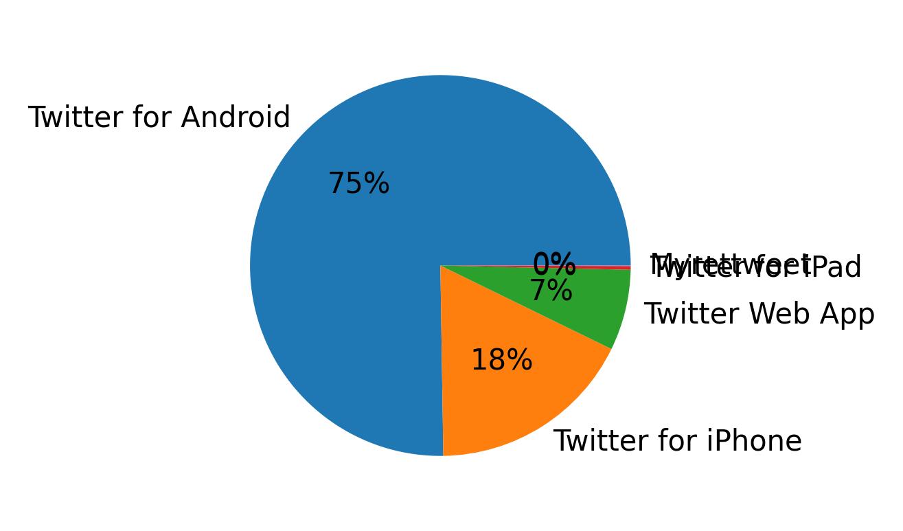Tweet icin kullanilan cihazlar