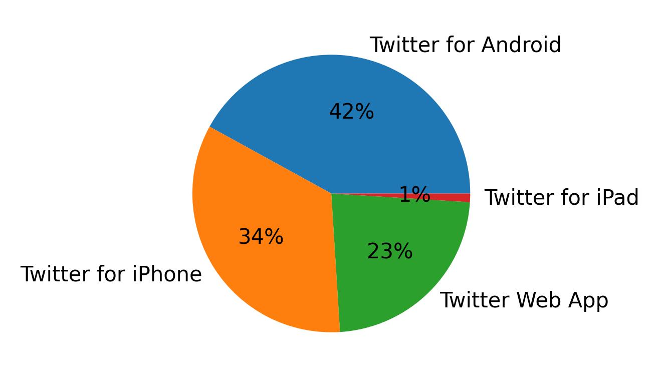 Devices used to tweet