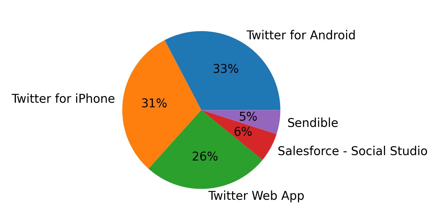 Devices used to tweet