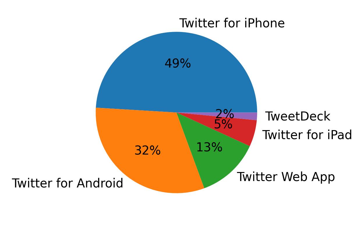 Tweet icin kullanilan cihazlar