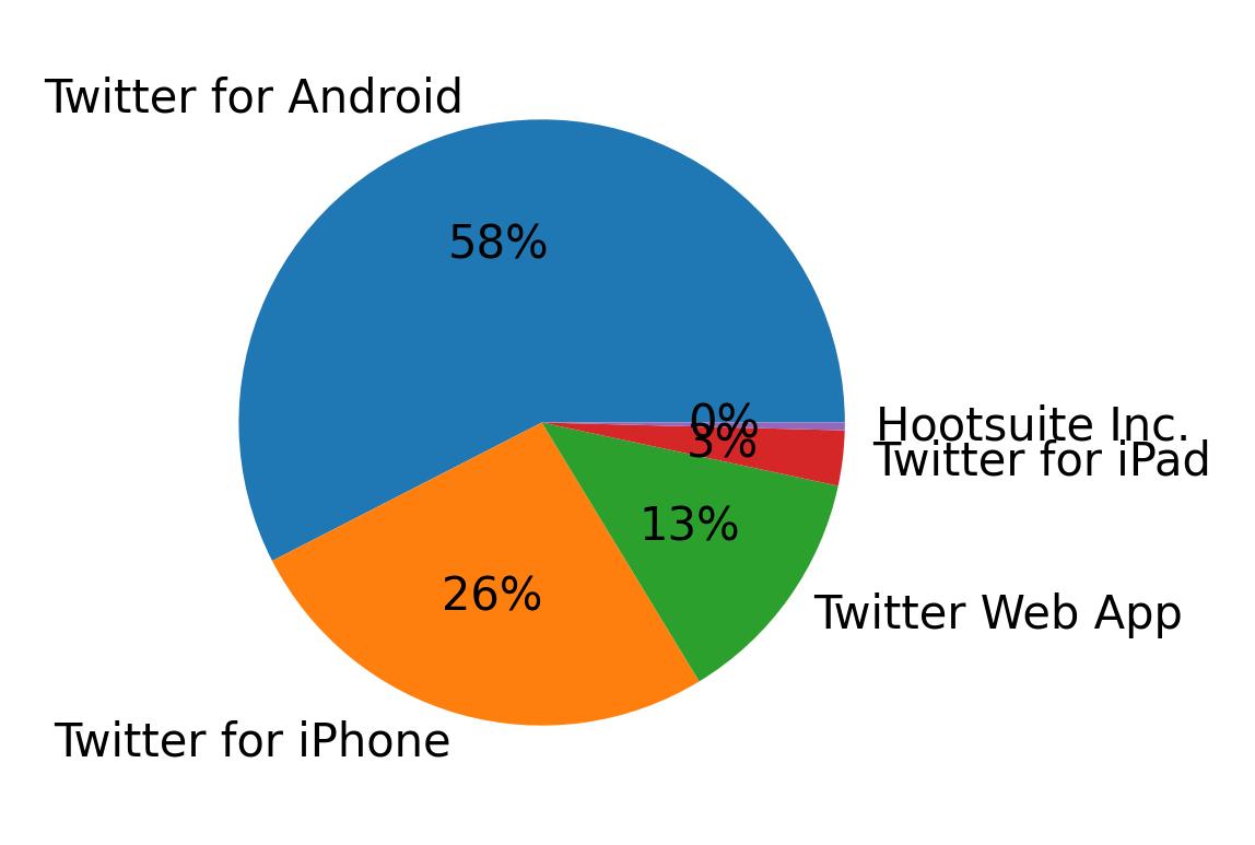 Dispositivos utilizados para tweetar