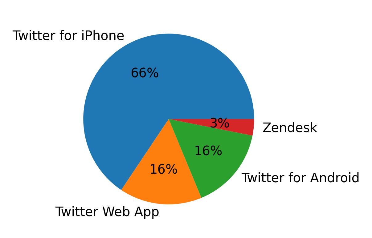 Tweet icin kullanilan cihazlar