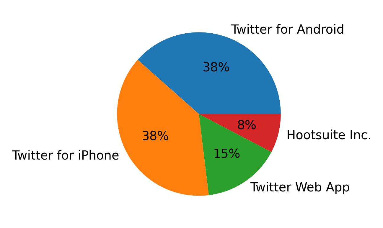 Tweet icin kullanilan cihazlar