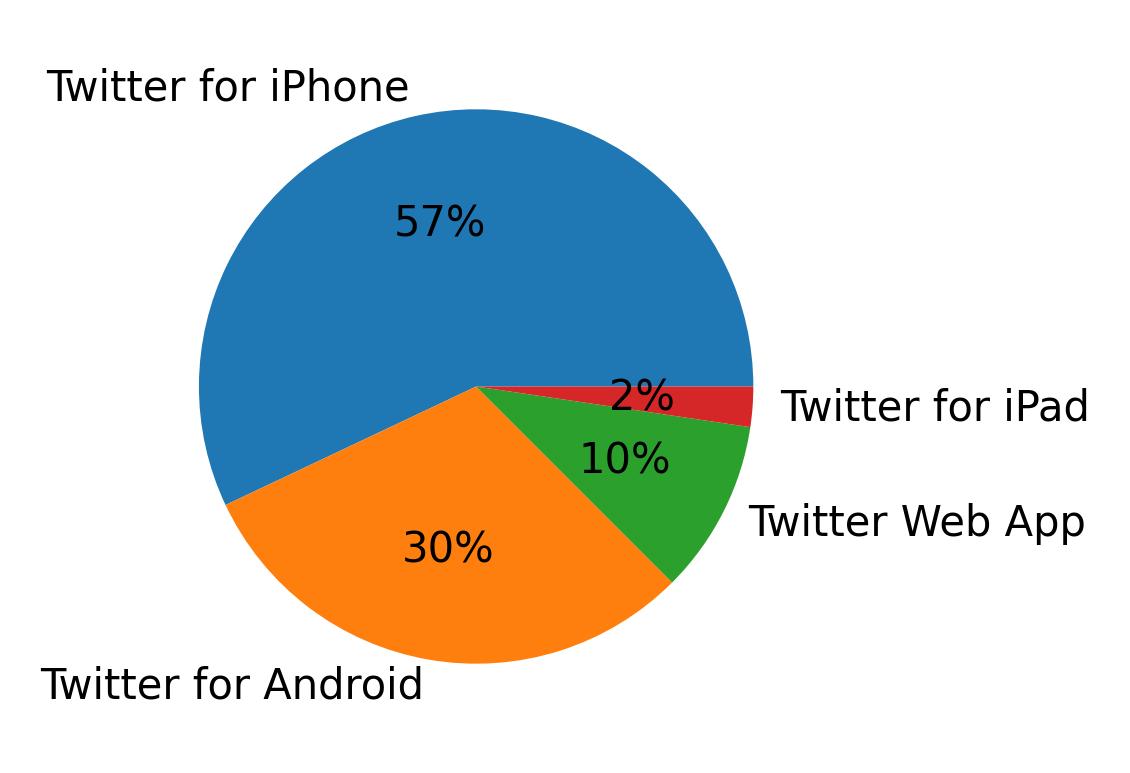 Dispositivos utilizados para tweetar