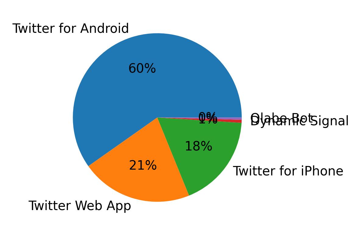 Tweet icin kullanilan cihazlar