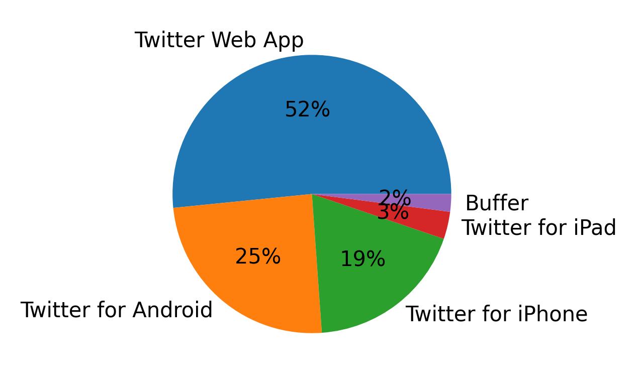 Dispositivos utilizados para tweetar