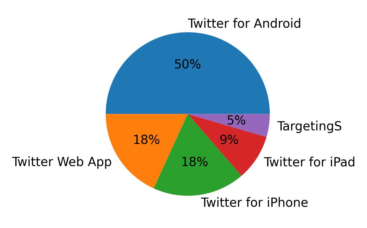 Dispositivos utilizados para tweetar