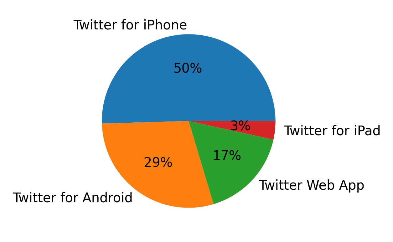 Dispositivos utilizados para tweetar