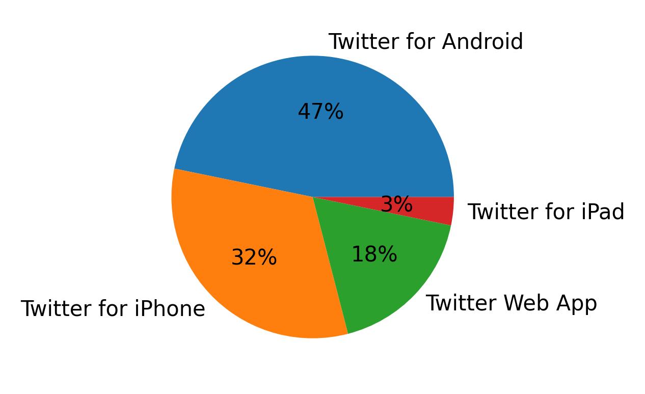 Tweet icin kullanilan cihazlar