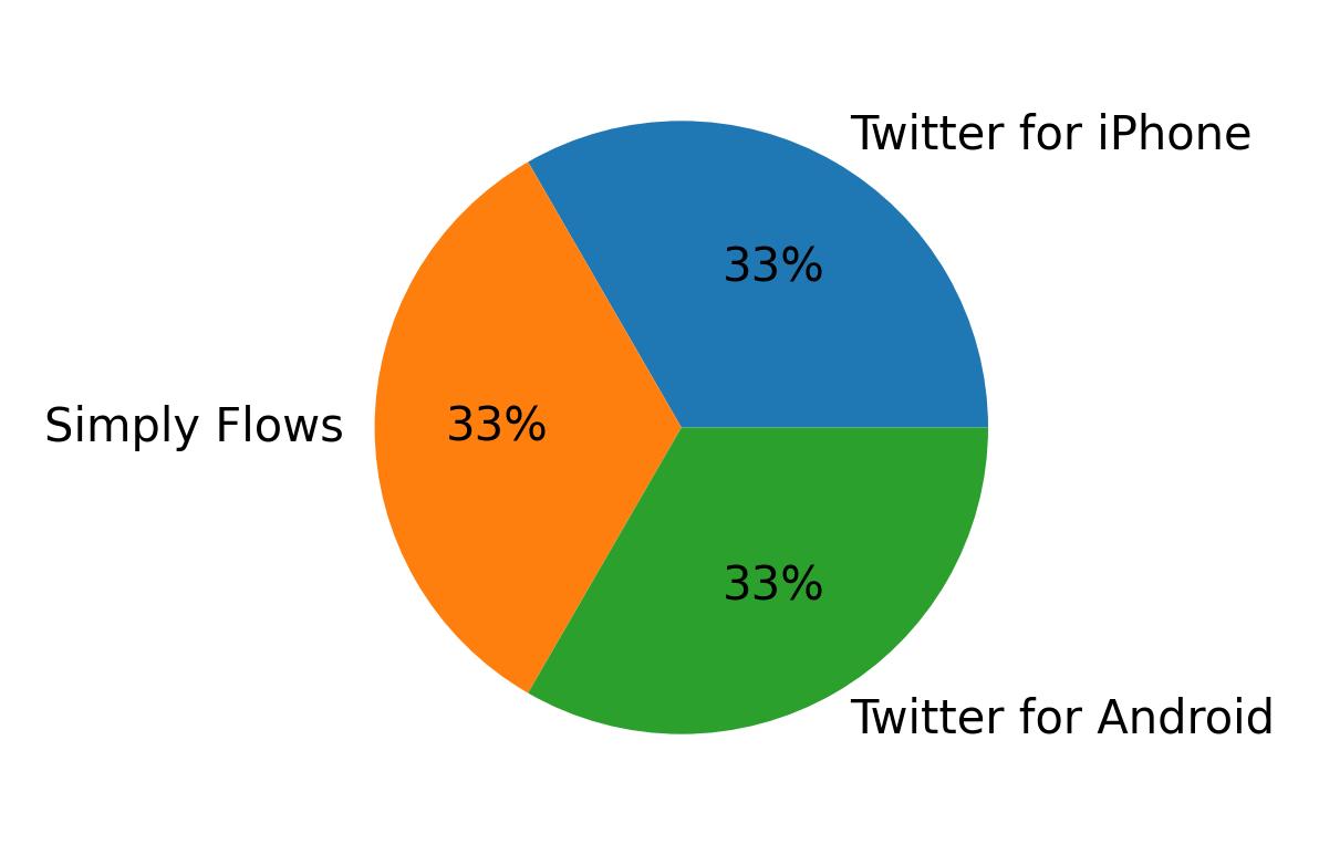Devices used to tweet