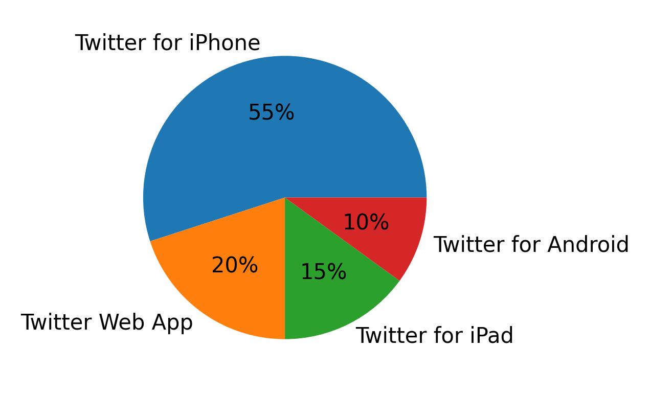 Dispositivos utilizados para tweetar