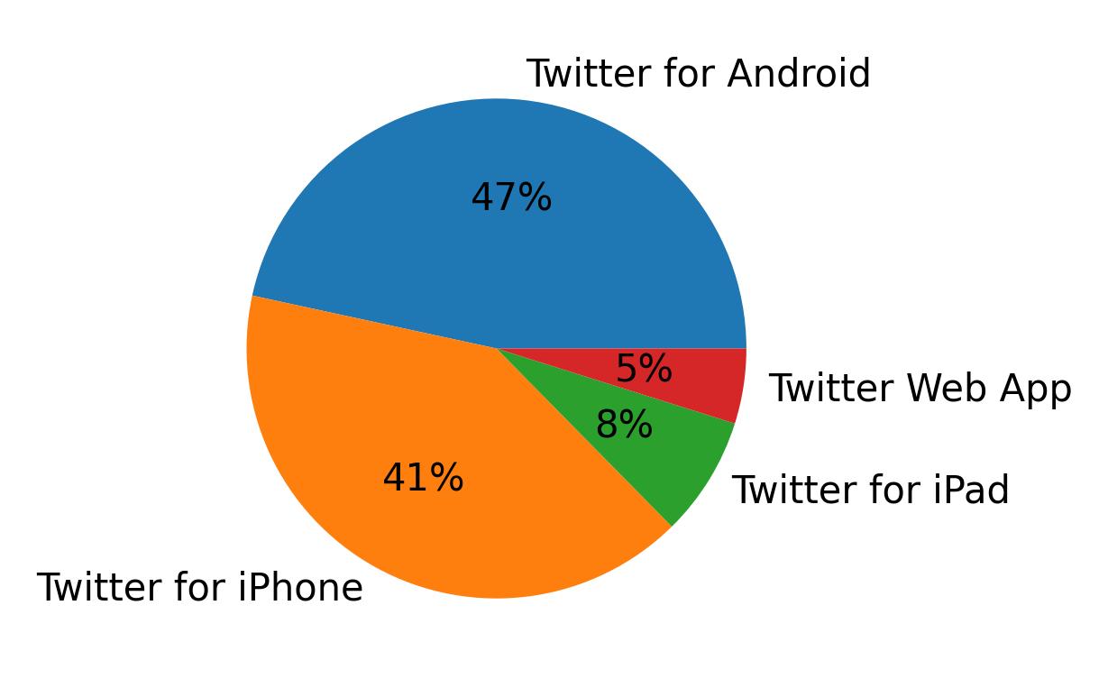 Dispositivos utilizados para tweetar