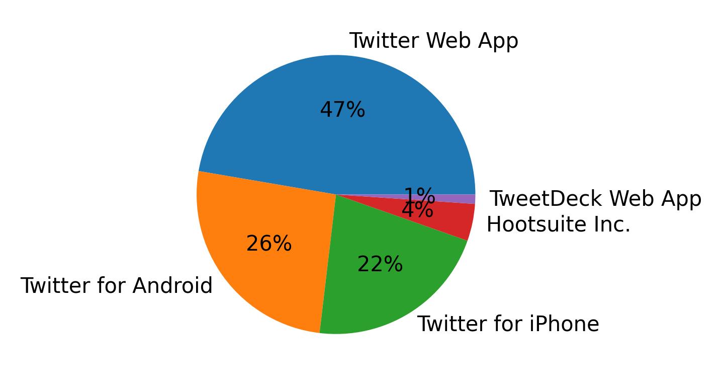 Devices used to tweet