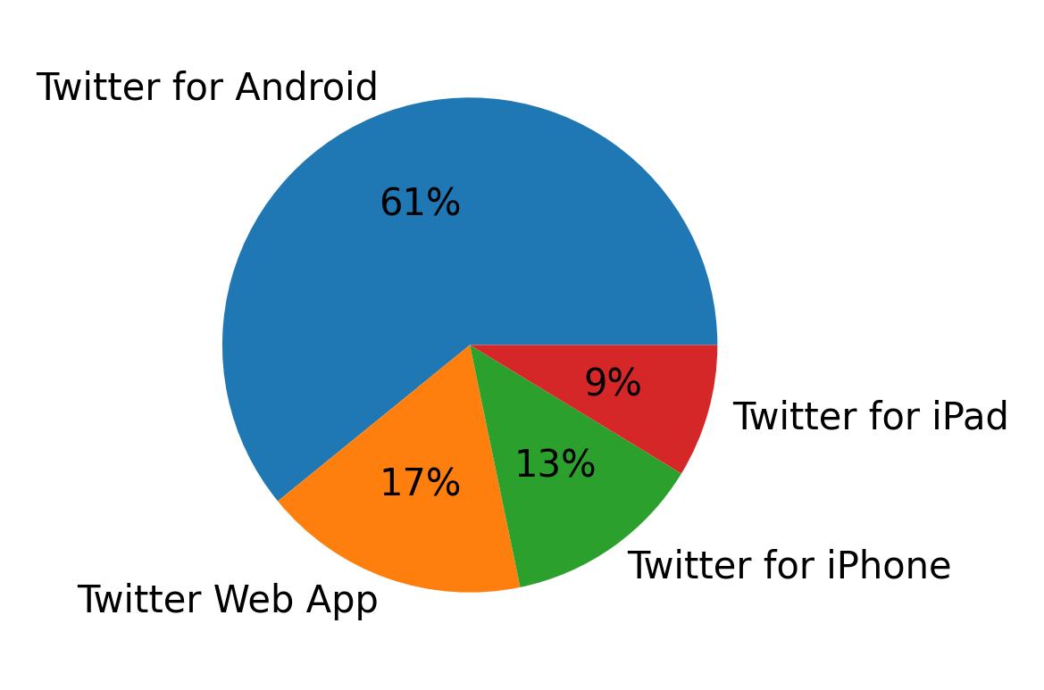 Dispositivos utilizados para tweetar