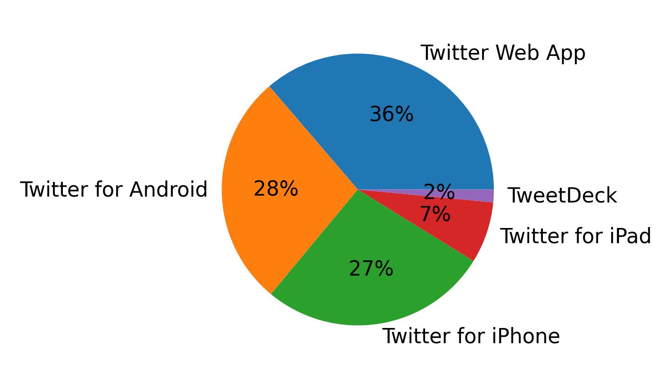 Dispositivos utilizados para tweetar
