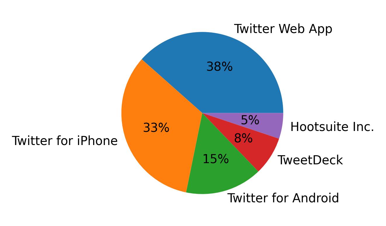 Dispositivos utilizados para tweetar