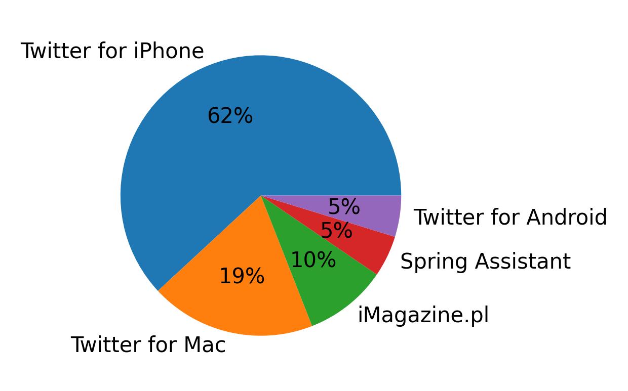 Dispositivos utilizados para tweetar