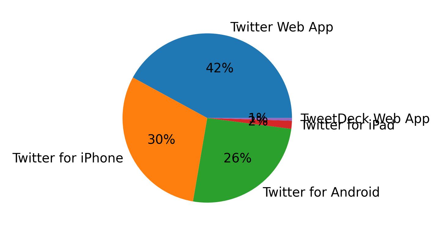 Tweet icin kullanilan cihazlar