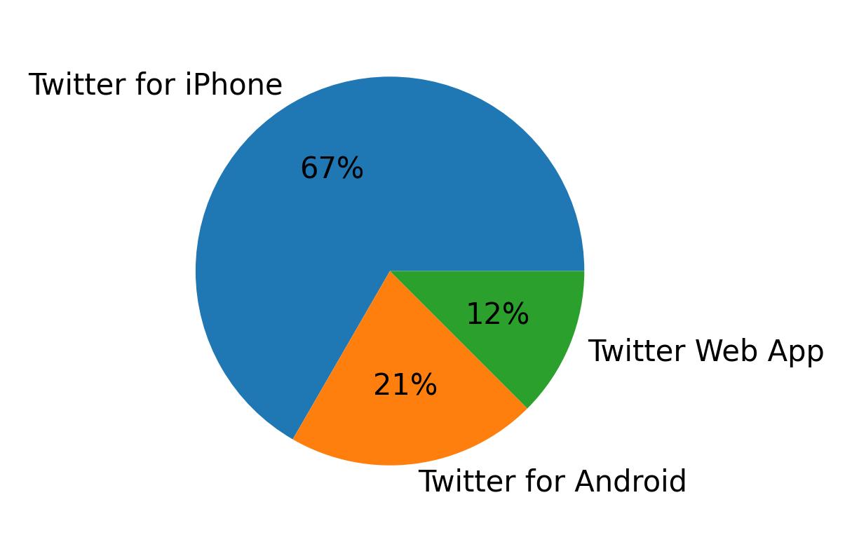 Dispositivos utilizados para tweetar