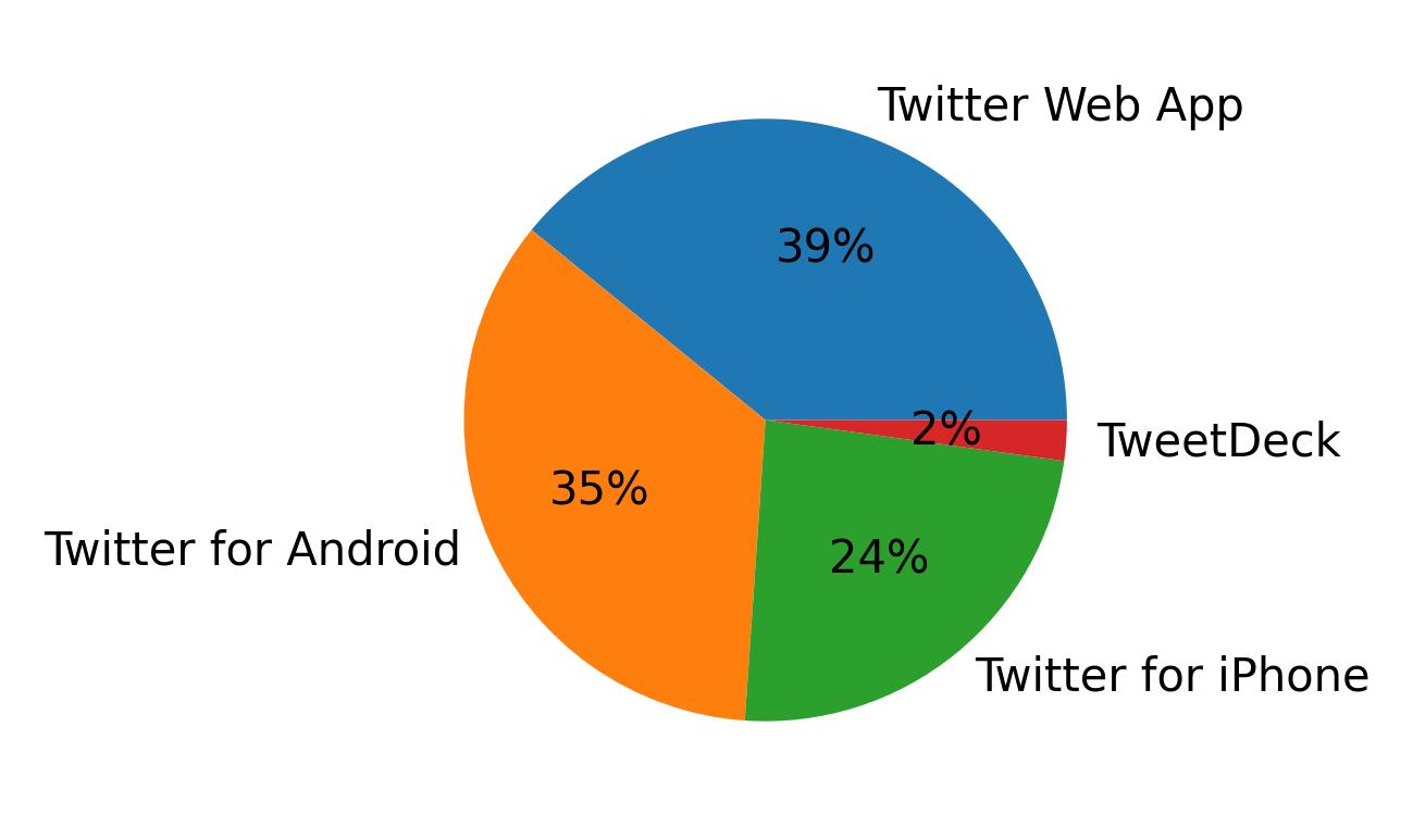Dispositivos utilizados para tweetar