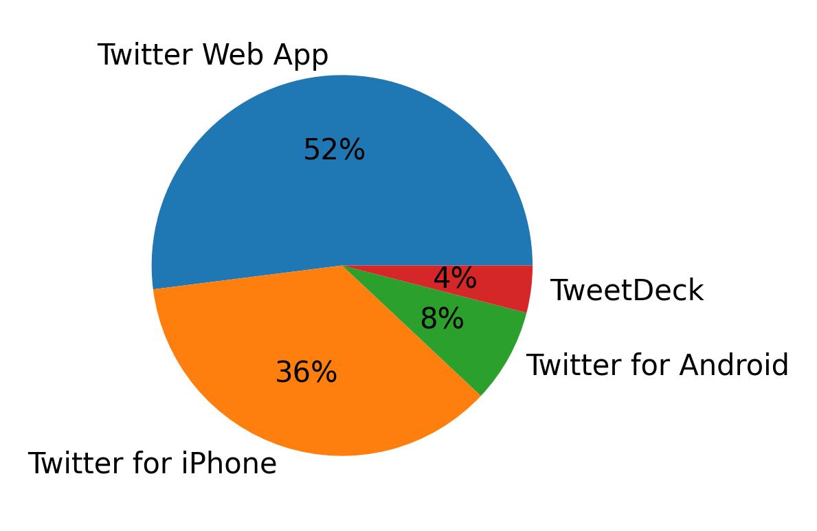 Tweet icin kullanilan cihazlar