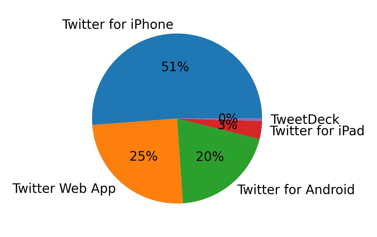 Dispositivos utilizados para tweetar