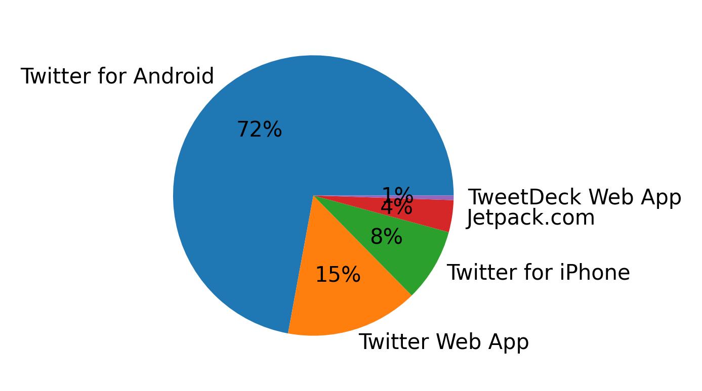 Tweet icin kullanilan cihazlar