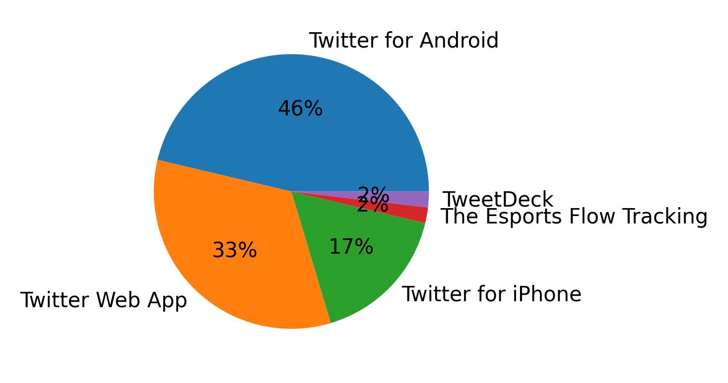 Dispositivos utilizados para tweetar
