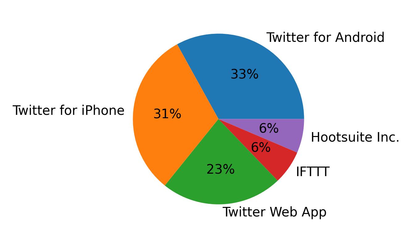 الأجهزة المستخدمة للتغريد