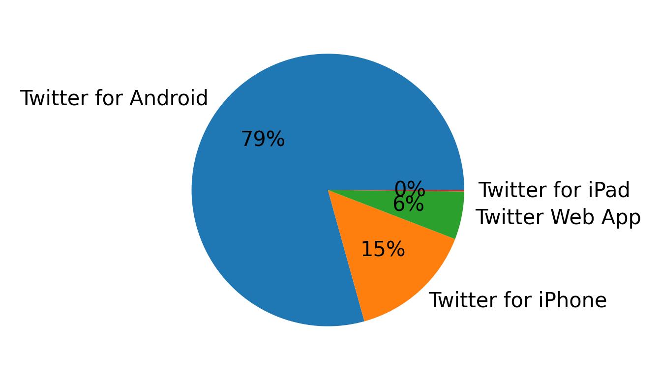 Dispositivos utilizados para tweetar
