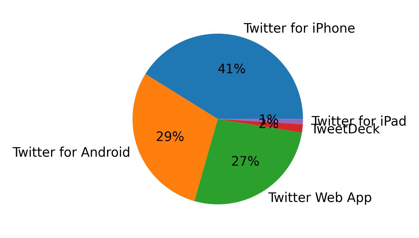 Dispositivos utilizados para tweetar