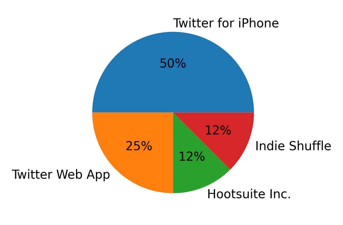 Devices used to tweet