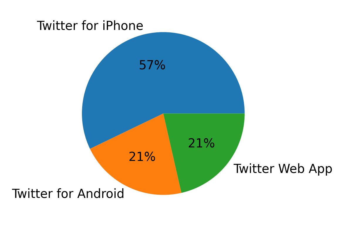 Tweet icin kullanilan cihazlar