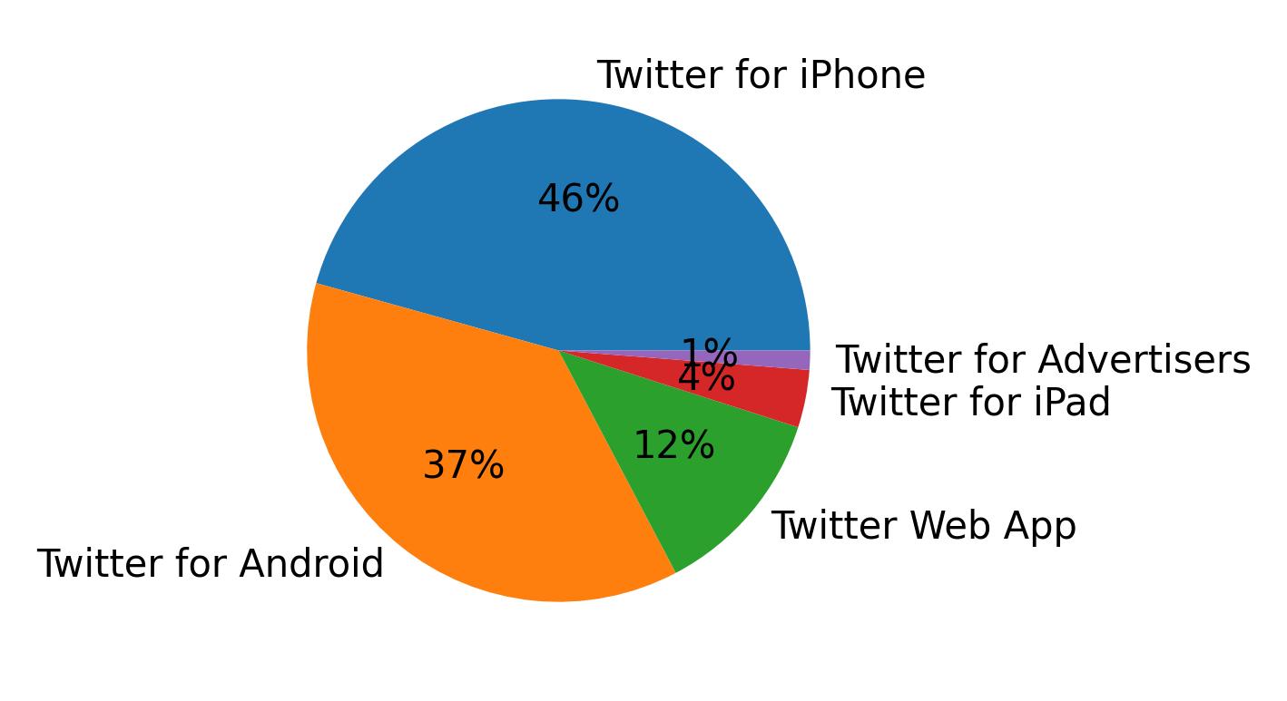Dispositivos utilizados para tweetar