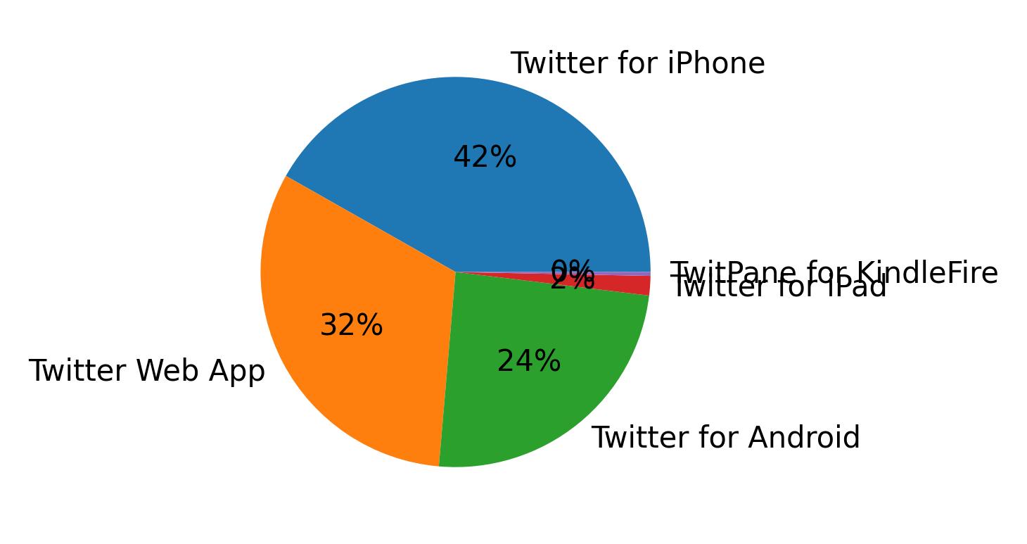 Tweet icin kullanilan cihazlar